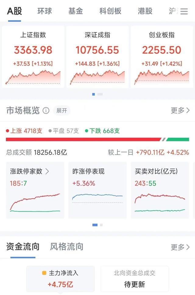 赚钱效应显现，放量大涨！三大指数均涨超1%，超4700只个股上涨