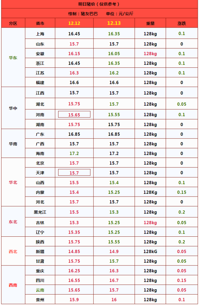 一夜“跳水”，猪价上涨“戛然而止”