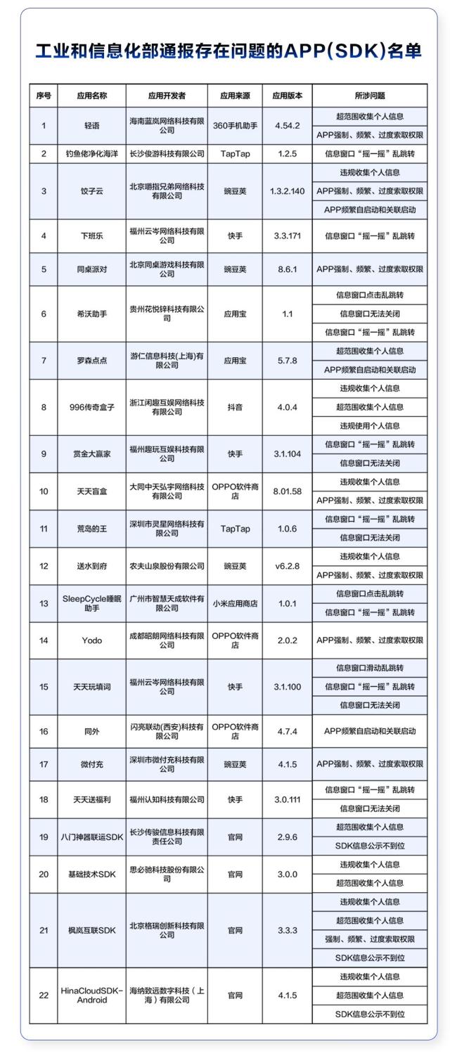 工信部通报22款APP侵害权益 警惕信息泄露风险