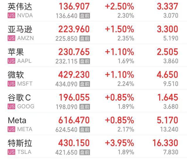 美股大幅高开英特尔涨近8%，纳斯达克中国金龙指数涨幅扩大至3% 科技股集体上涨