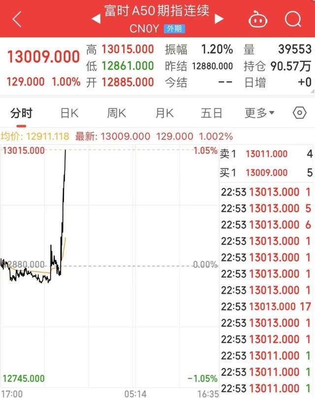 美股大幅高开英特尔涨近8%，纳斯达克中国金龙指数涨幅扩大至3% 科技股集体上涨