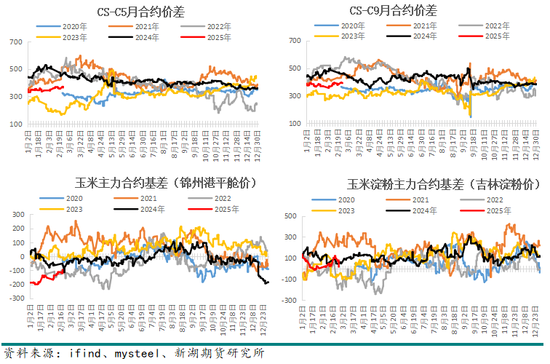 玉米3月月报：盘面高升水，走势不及现货