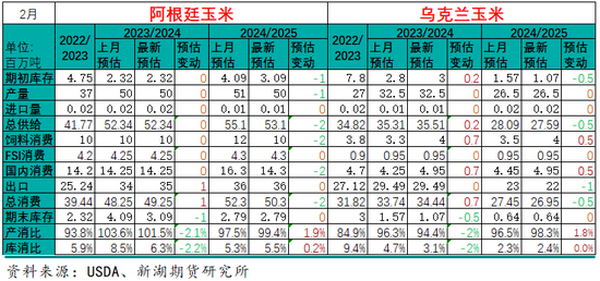 玉米3月月报：盘面高升水，走势不及现货