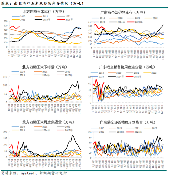 玉米3月月报：盘面高升水，走势不及现货