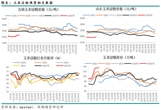 玉米3月月报：盘面高升水，走势不及现货