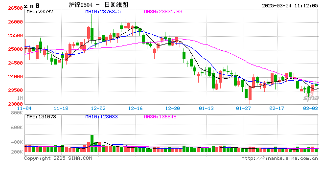 长江有色：宏观利好叠加刚需补库 4日锌价或上涨