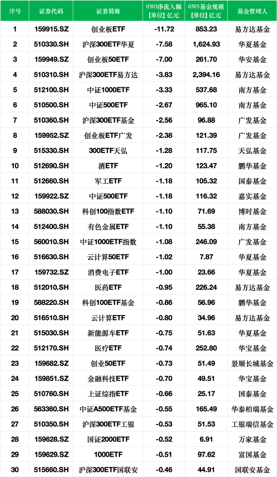 最不受欢迎ETF：3月3日易方达创业板ETF遭净赎回11.72亿元，沪深300ETF华夏遭净赎回7.58亿元