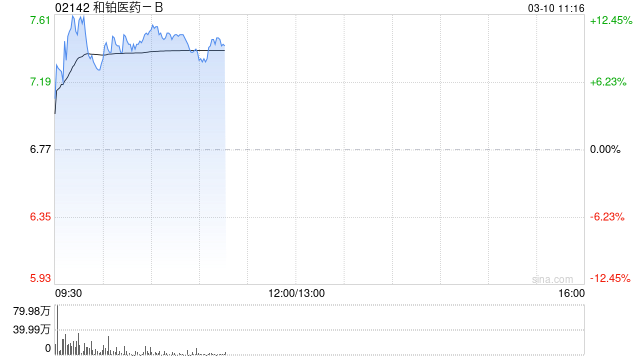和铂医药-B早盘涨近10% 年内股价累计涨逾3倍