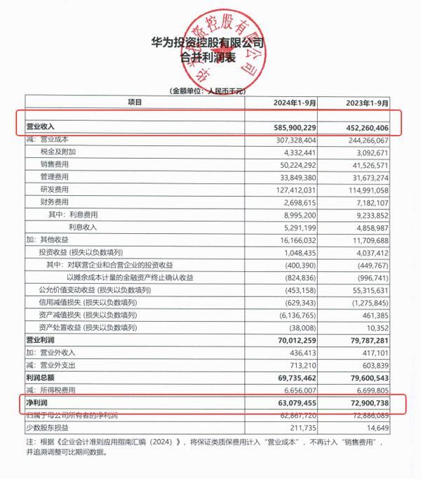 华为1月-9月营收5859亿 同比增长显著