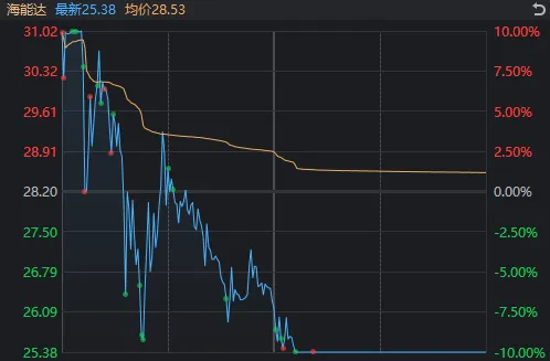 A股巨震 高位股退潮资源股接棒领涨 顺周期板块崛起