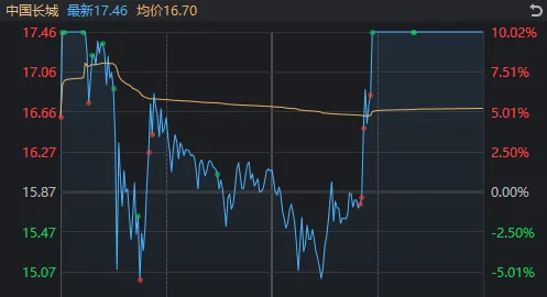 A股巨震 高位股退潮资源股接棒领涨 顺周期板块崛起