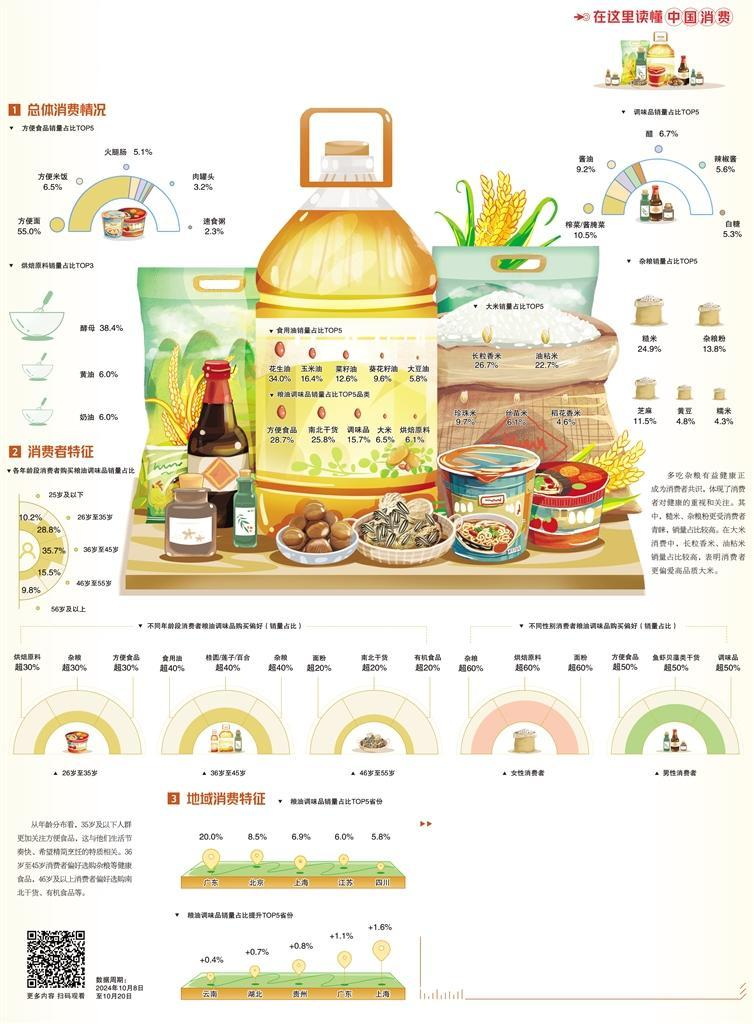 粮油调味品消费追求品质