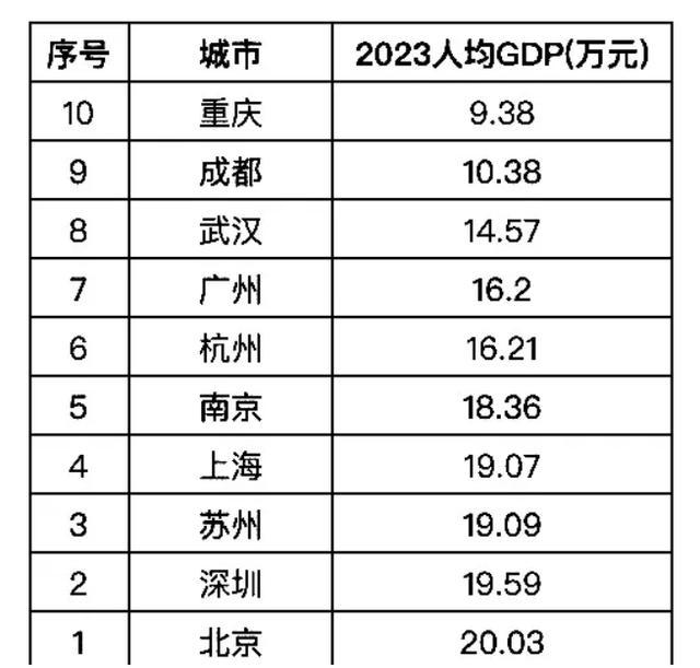 我国GDP10强城市人均GDP排名