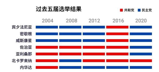 特朗普哈里斯连续四天“同州打擂” 摇摆州最后冲刺