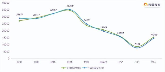 10月南京二手房成交6476套 市场走势趋稳