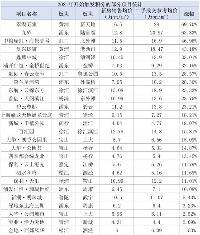 三年前用高积分买房的客户，现在都怎么样了 市场表现分化明显