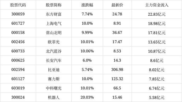 今日沪深A股主力资金增仓前十公布