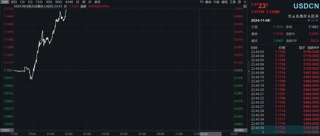 离岸人民币跌破7.17关口 日内跌超700基点