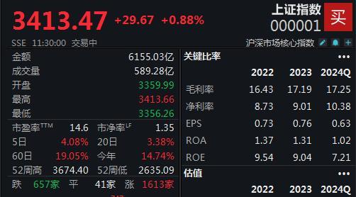 A股延续反弹 沪指涨近1%收复3400点