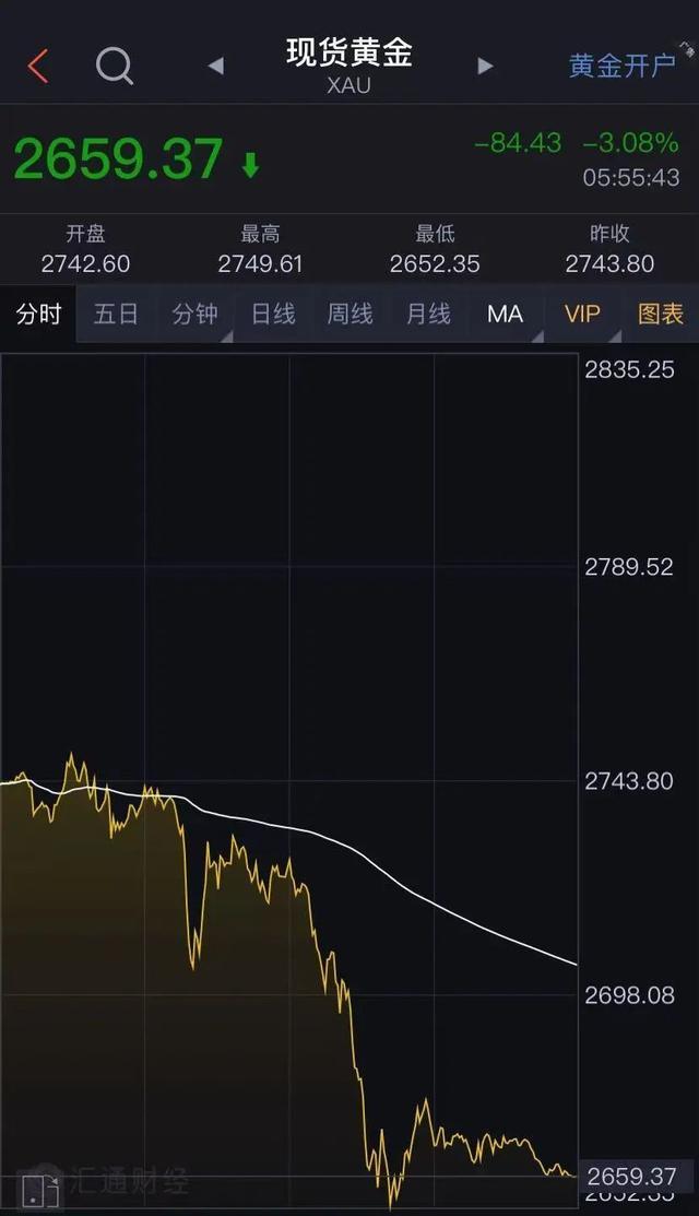 黄金价格为何大幅下跌 特朗普胜选影响几何