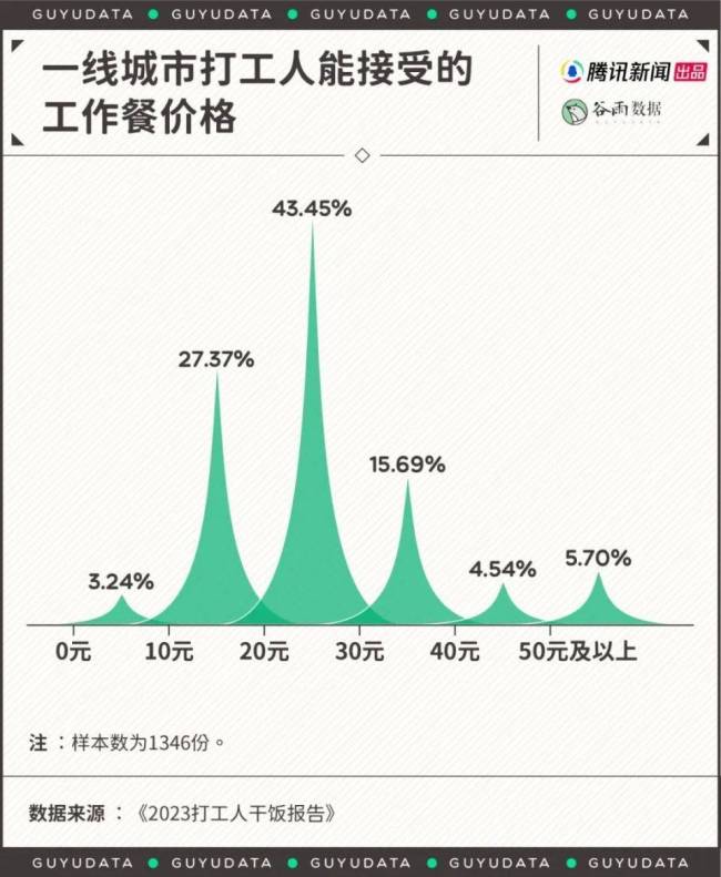 一线城市年轻人吃得越来越便宜了 性价比餐饮成新宠