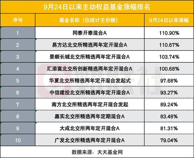 9.24以来哪些基金猛涨？4只净值反弹超100%，北交所成“财富密码” 基金经理精准操作助力