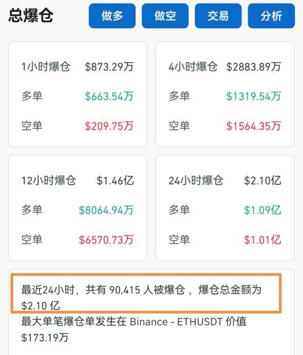 大涨超70%！刚刚，9万人爆仓 比特币创新高引发市场波动