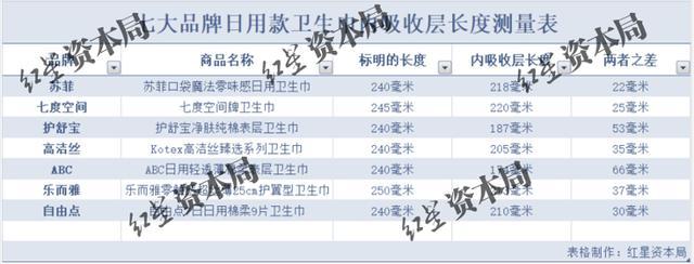 卫生巾长度被曝“缺斤少两” 内吸收层更短引争议