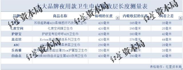 卫生巾长度被曝“缺斤少两” 内吸收层更短引争议