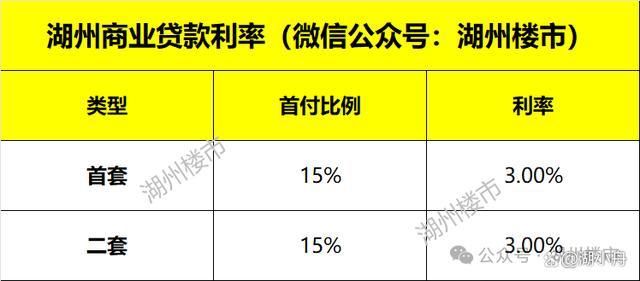 湖州首套房贷利率上调至3% 购房成本微增