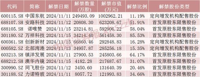 中国东航将解禁市值超100亿元