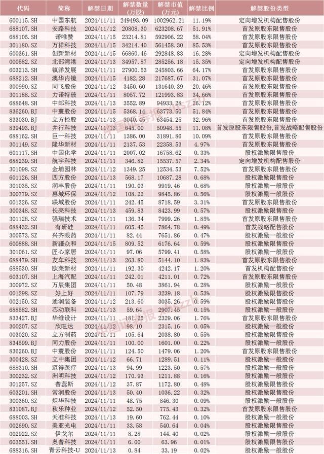 中国东航将解禁市值超100亿元 定向增发股份到期