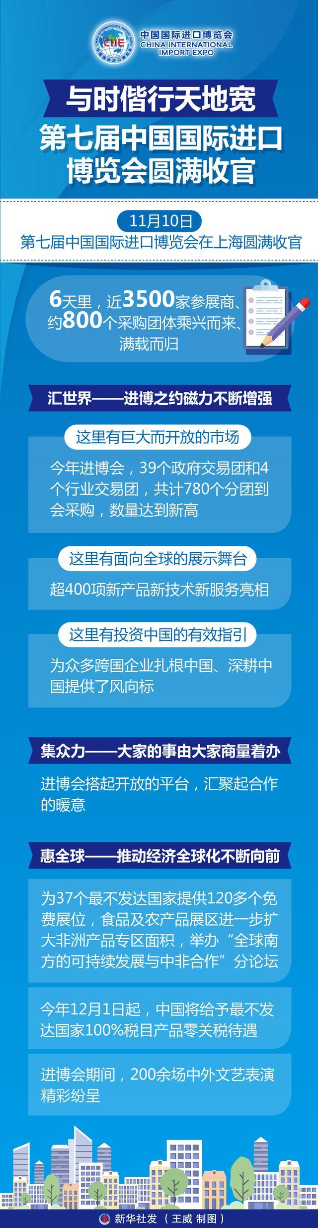 第七届进博会在上海圆满收官 万商云集成果丰硕