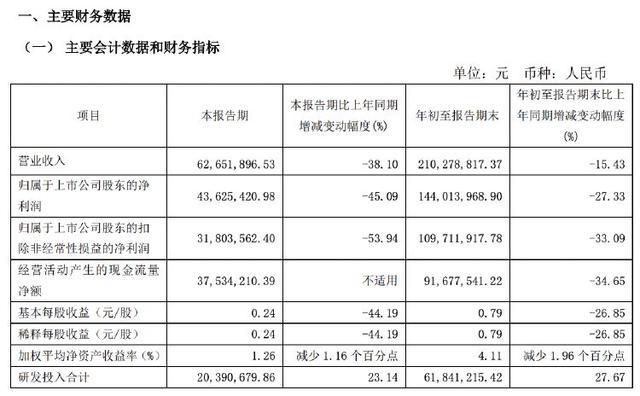 财富趋势收上交所监管工作函 业绩下滑引关注