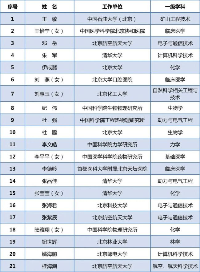 北京34人拟获评中国青年奖 科技新星闪耀