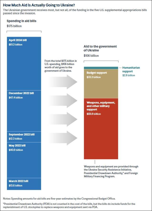 泽连斯基吐槽：美国承诺向乌克兰提供的军援，我们连一半都没收到 呼吁持续支持