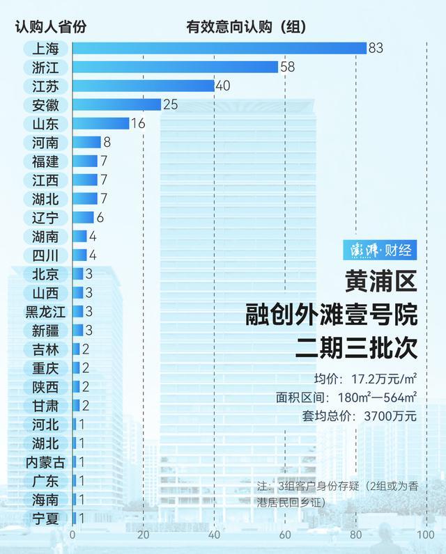 谁在扫货上海豪宅 市场热度依旧