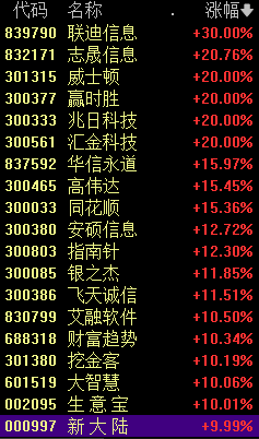 爆发！10:51，狂掀涨停潮