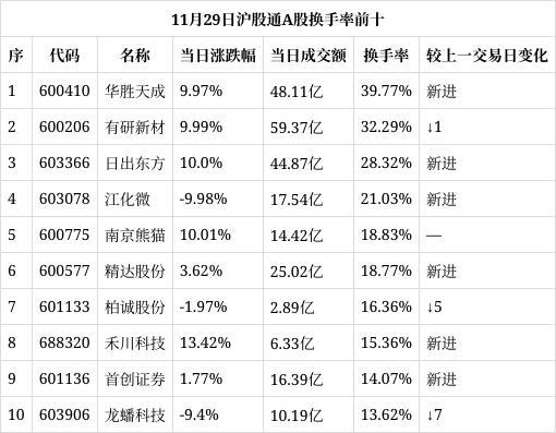 沪股通A股换手率前十 多股新进榜单