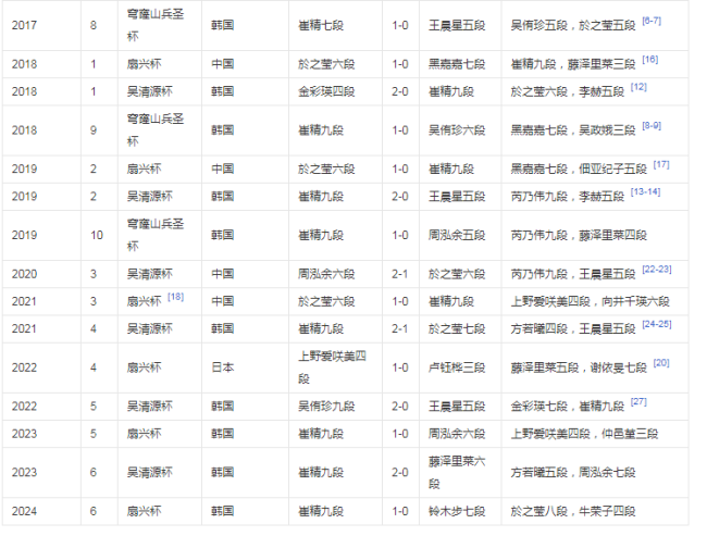 吴清源杯唐嘉雯1-2负上野爱咲美摘银 中国女棋手连续3年无世界冠军 日本女将再夺世冠