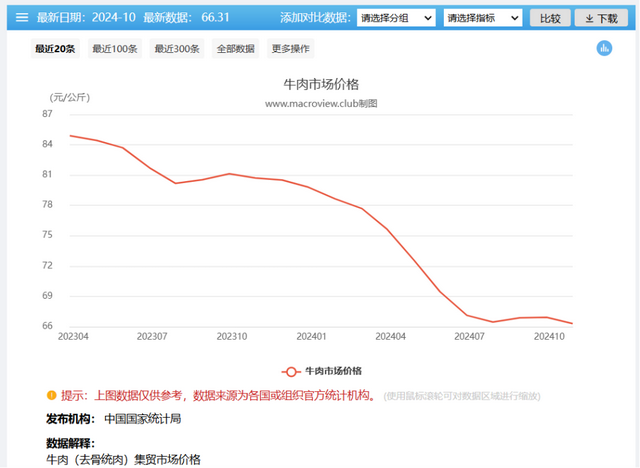 国内牛肉价格下跌，是因为进口太多了吗？