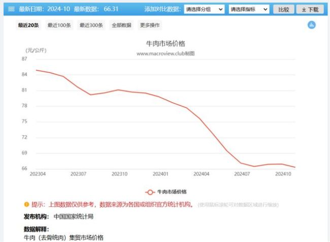 国内牛肉价格下跌，是因为进口太多了吗？ 供需失衡为主因！