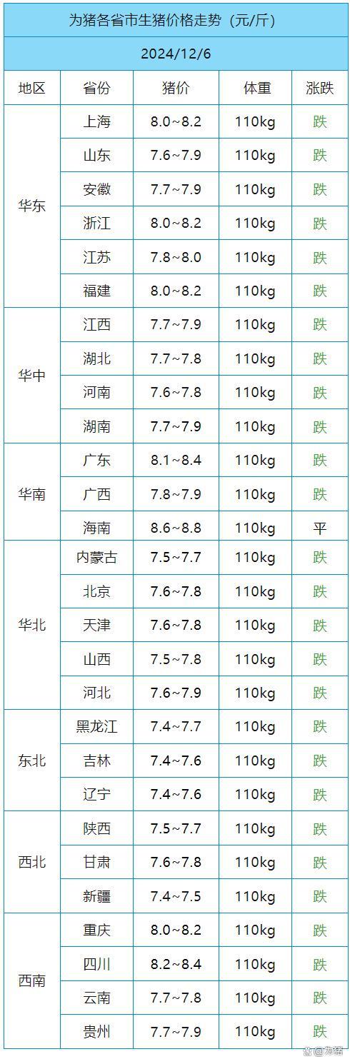 北方生猪：价格止跌反弹