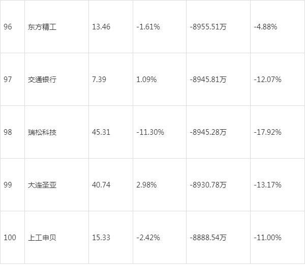 这些股下周危险！主力“大幅卖出”这200股 地产链逆势上涨