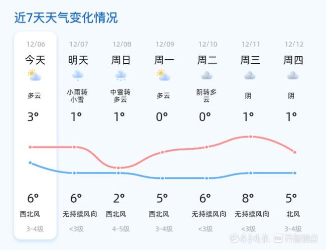 山东威海再迎降雪 气温骤降需保暖