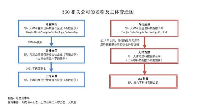 有360前高管称转股后股份权益未兑现 承诺权益翻转未实现