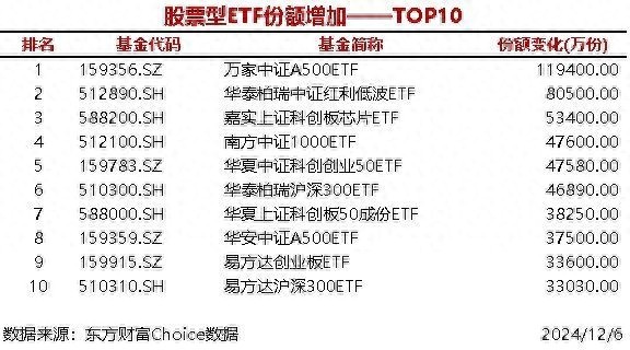 29只股票型ETF份额增加超1亿份