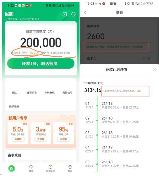 综合贷款利率高达36%！ 省呗“不省钱”，低息“变空谈”
