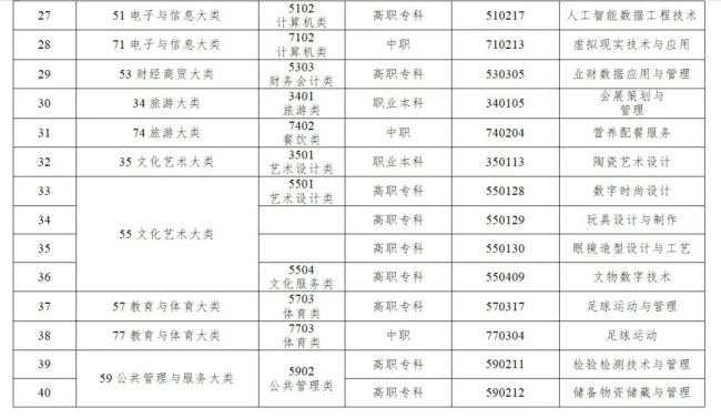 40个新专业！教育部更新发布