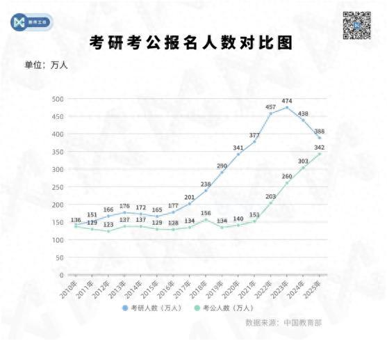 数据观察：考研还是考公 就业稳定性成关键考量